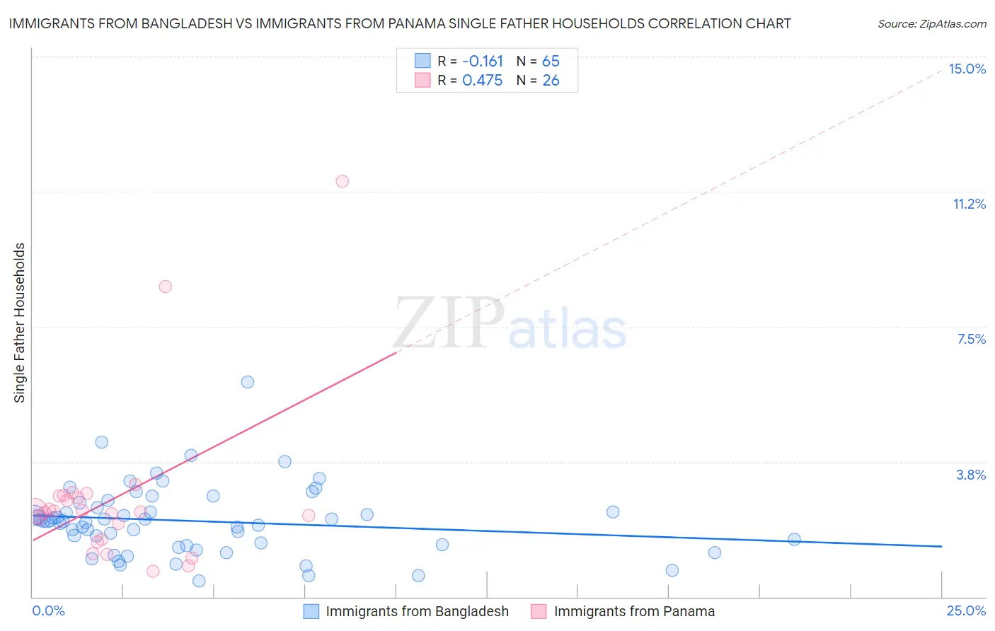 Immigrants from Bangladesh vs Immigrants from Panama Single Father Households