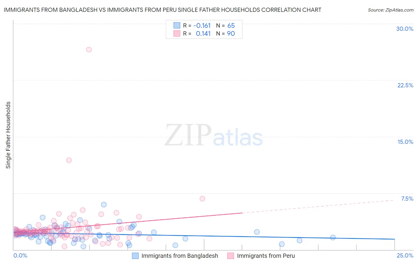 Immigrants from Bangladesh vs Immigrants from Peru Single Father Households