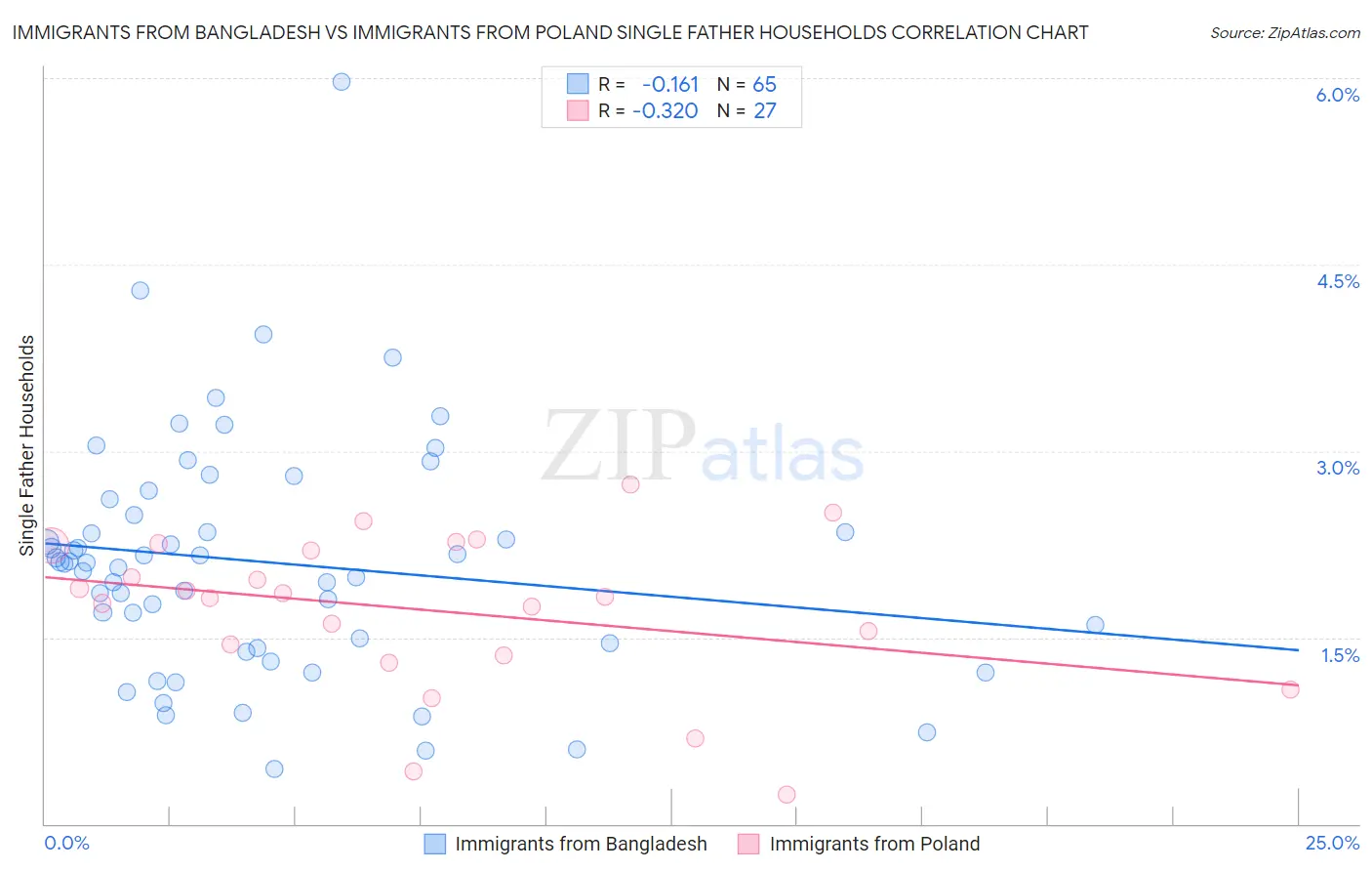 Immigrants from Bangladesh vs Immigrants from Poland Single Father Households