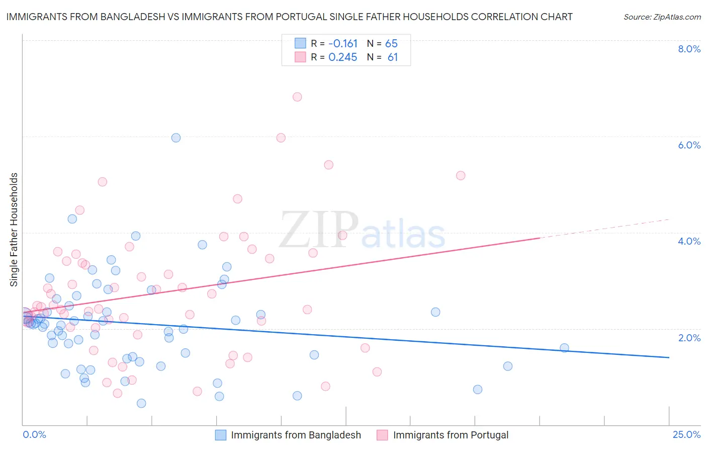 Immigrants from Bangladesh vs Immigrants from Portugal Single Father Households