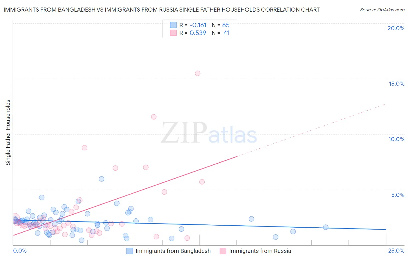 Immigrants from Bangladesh vs Immigrants from Russia Single Father Households