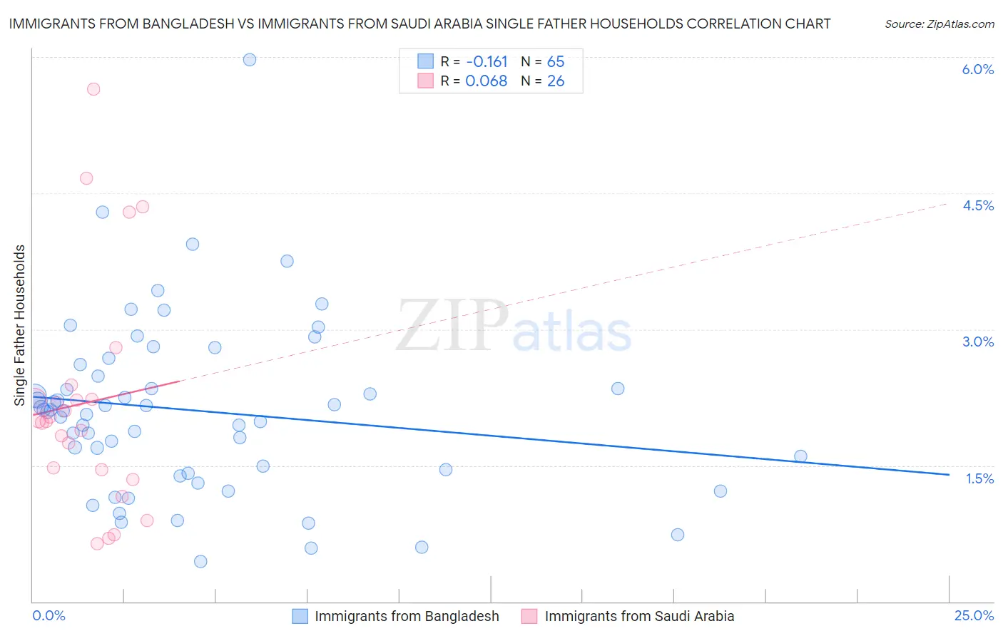 Immigrants from Bangladesh vs Immigrants from Saudi Arabia Single Father Households