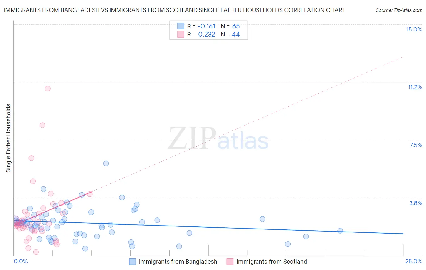 Immigrants from Bangladesh vs Immigrants from Scotland Single Father Households