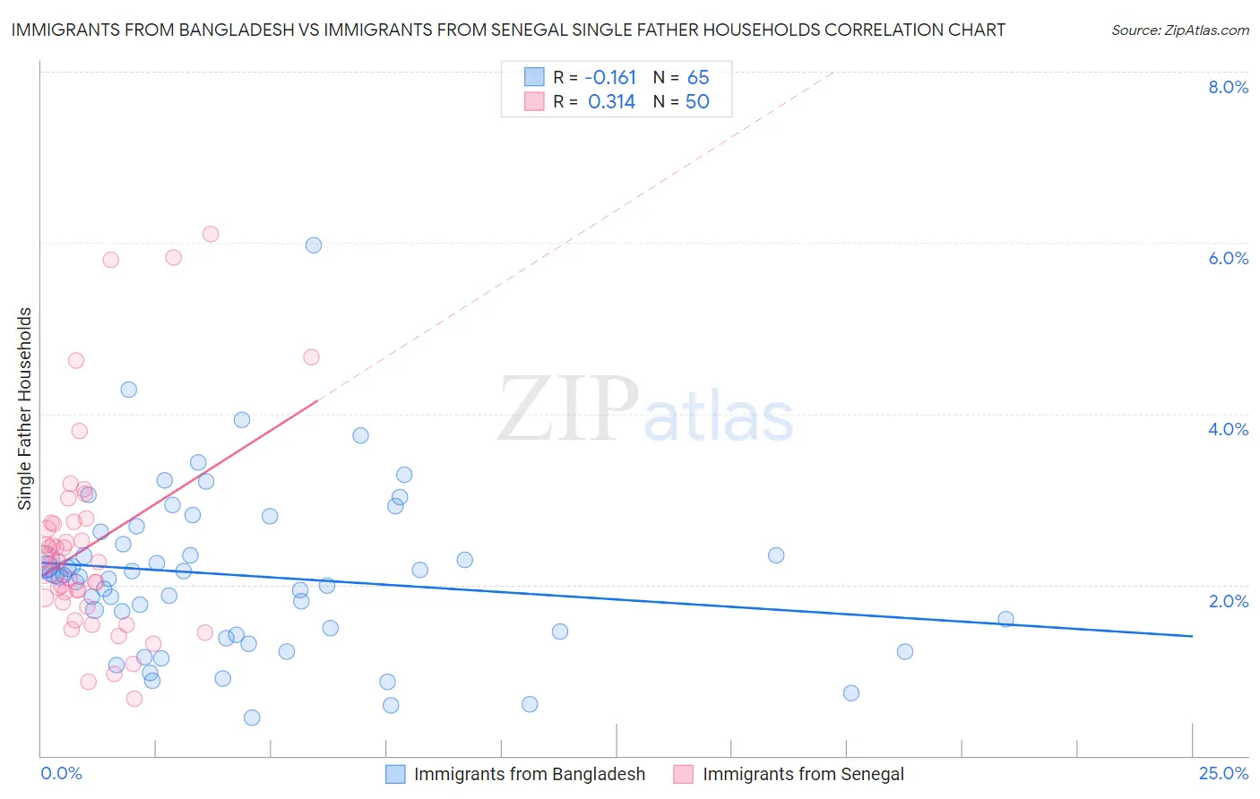 Immigrants from Bangladesh vs Immigrants from Senegal Single Father Households
