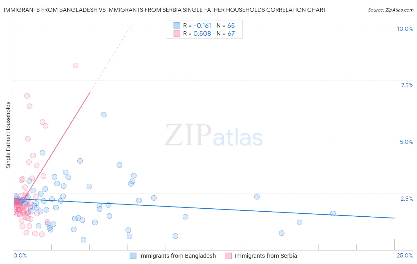 Immigrants from Bangladesh vs Immigrants from Serbia Single Father Households