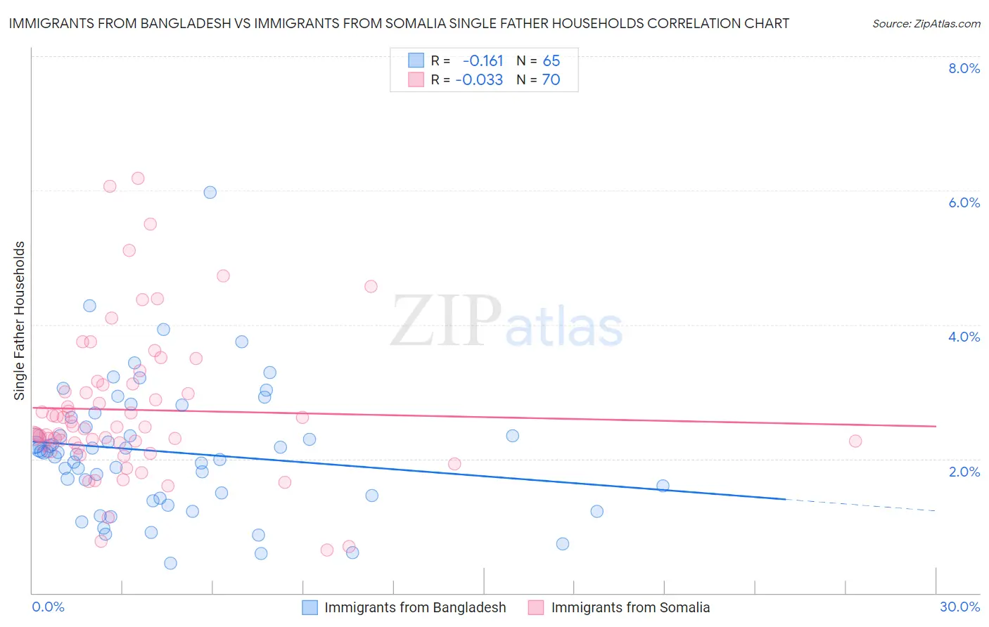 Immigrants from Bangladesh vs Immigrants from Somalia Single Father Households