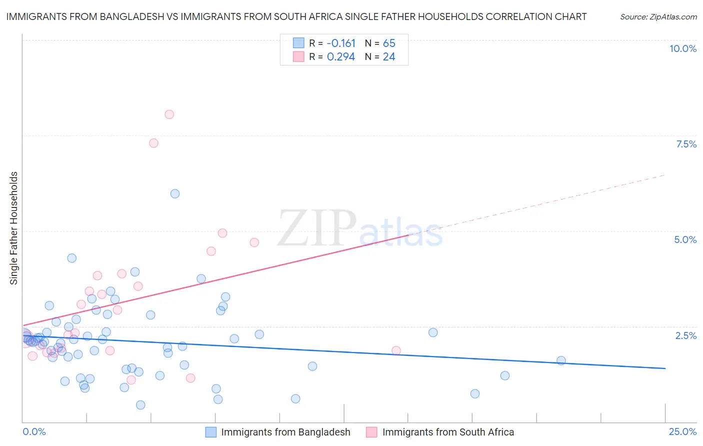 Immigrants from Bangladesh vs Immigrants from South Africa Single Father Households