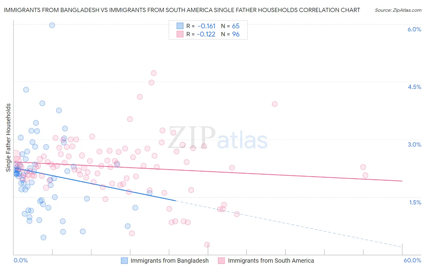 Immigrants from Bangladesh vs Immigrants from South America Single Father Households