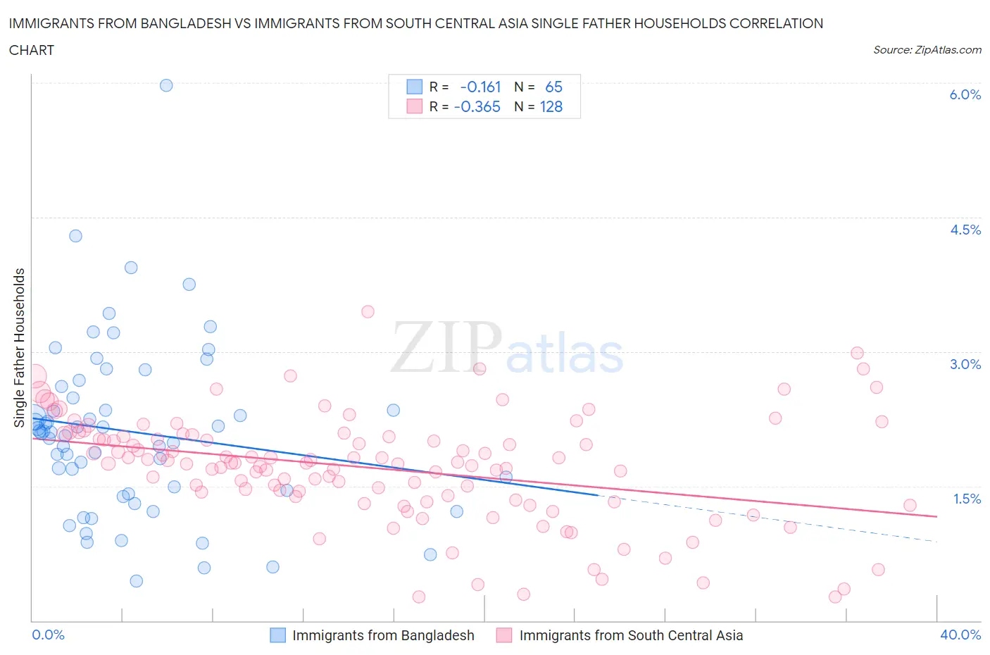 Immigrants from Bangladesh vs Immigrants from South Central Asia Single Father Households