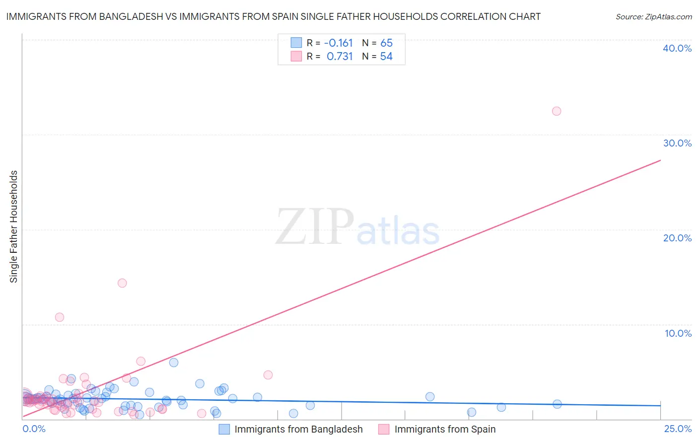 Immigrants from Bangladesh vs Immigrants from Spain Single Father Households