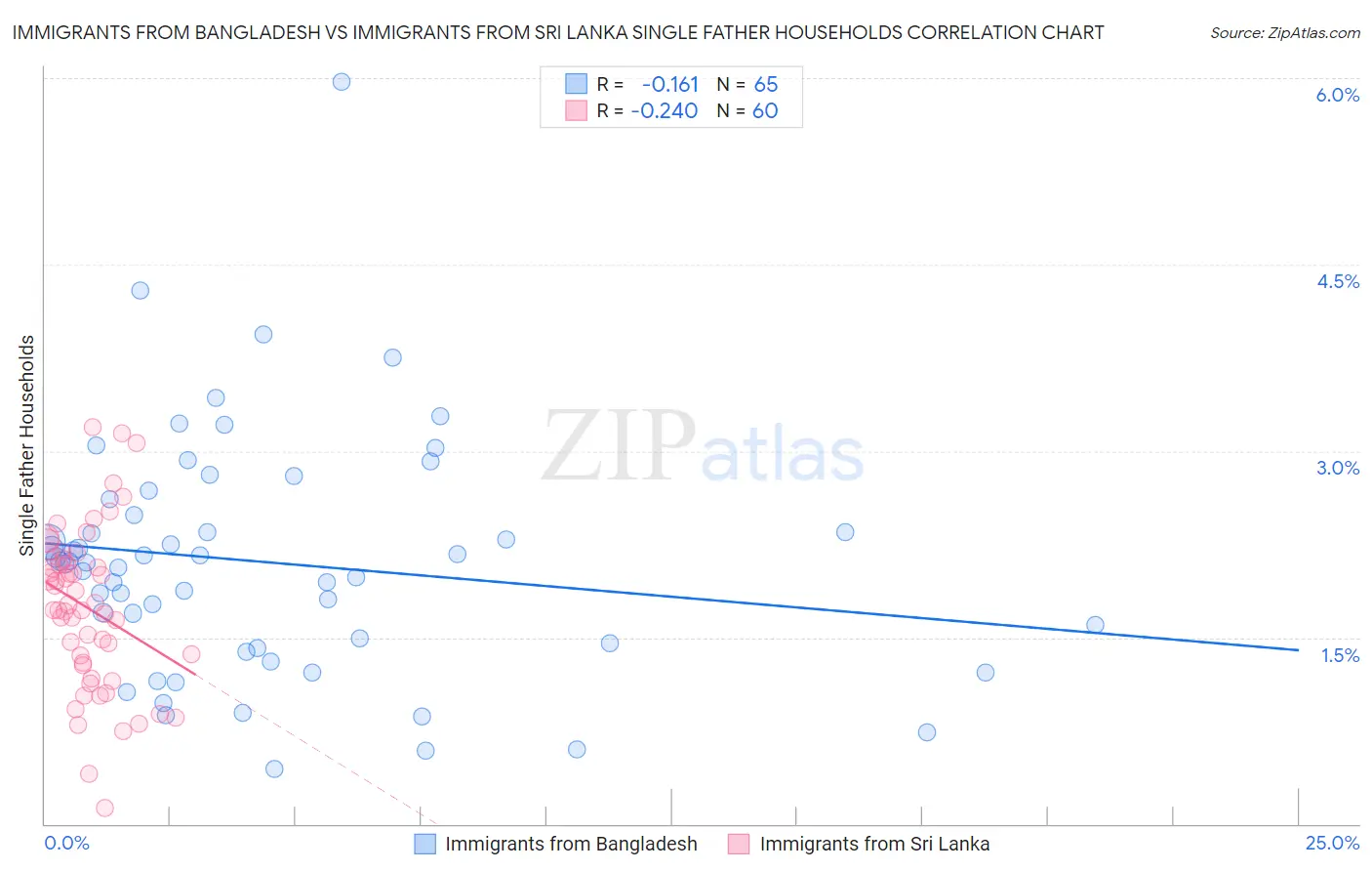 Immigrants from Bangladesh vs Immigrants from Sri Lanka Single Father Households