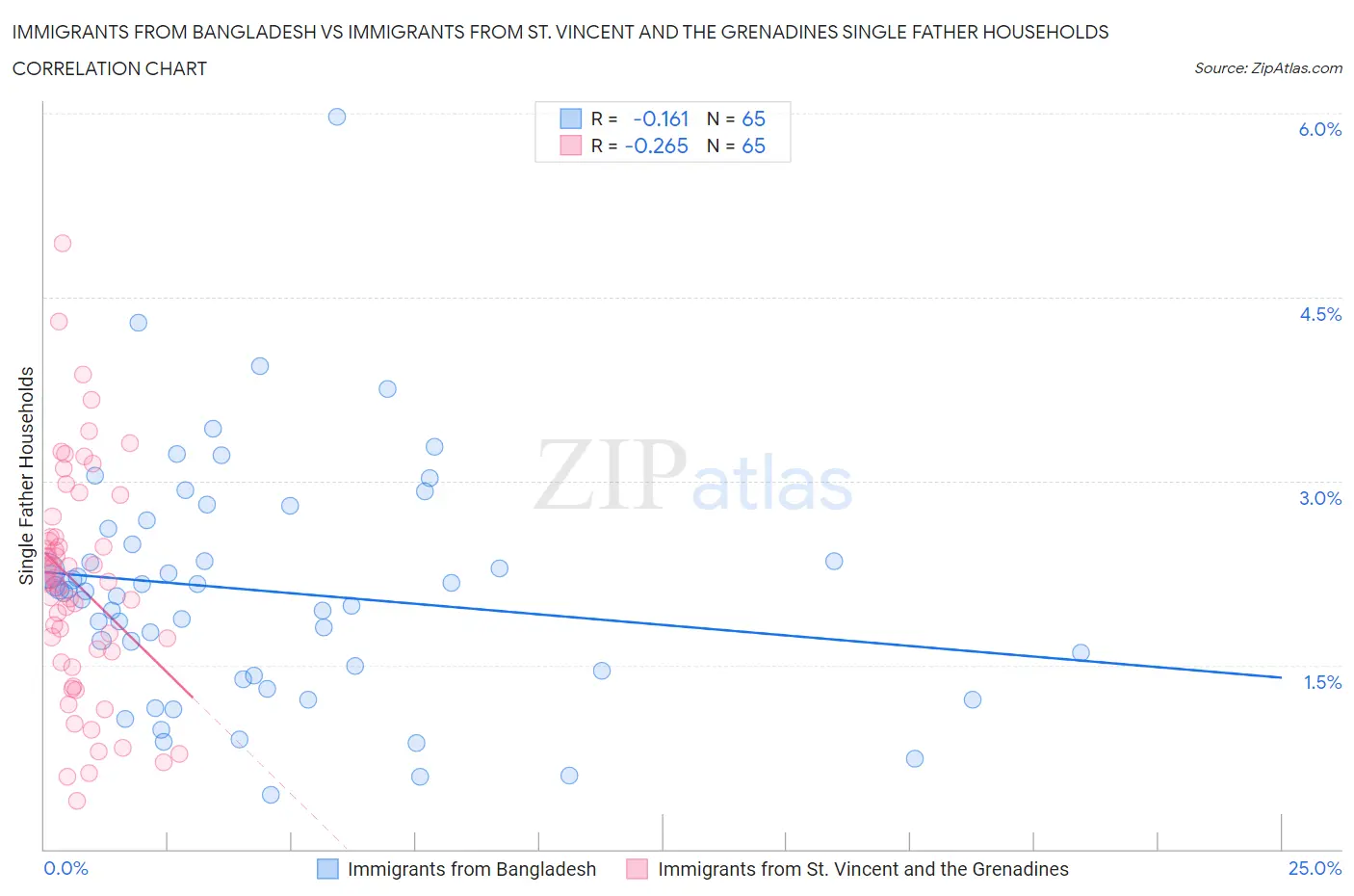 Immigrants from Bangladesh vs Immigrants from St. Vincent and the Grenadines Single Father Households