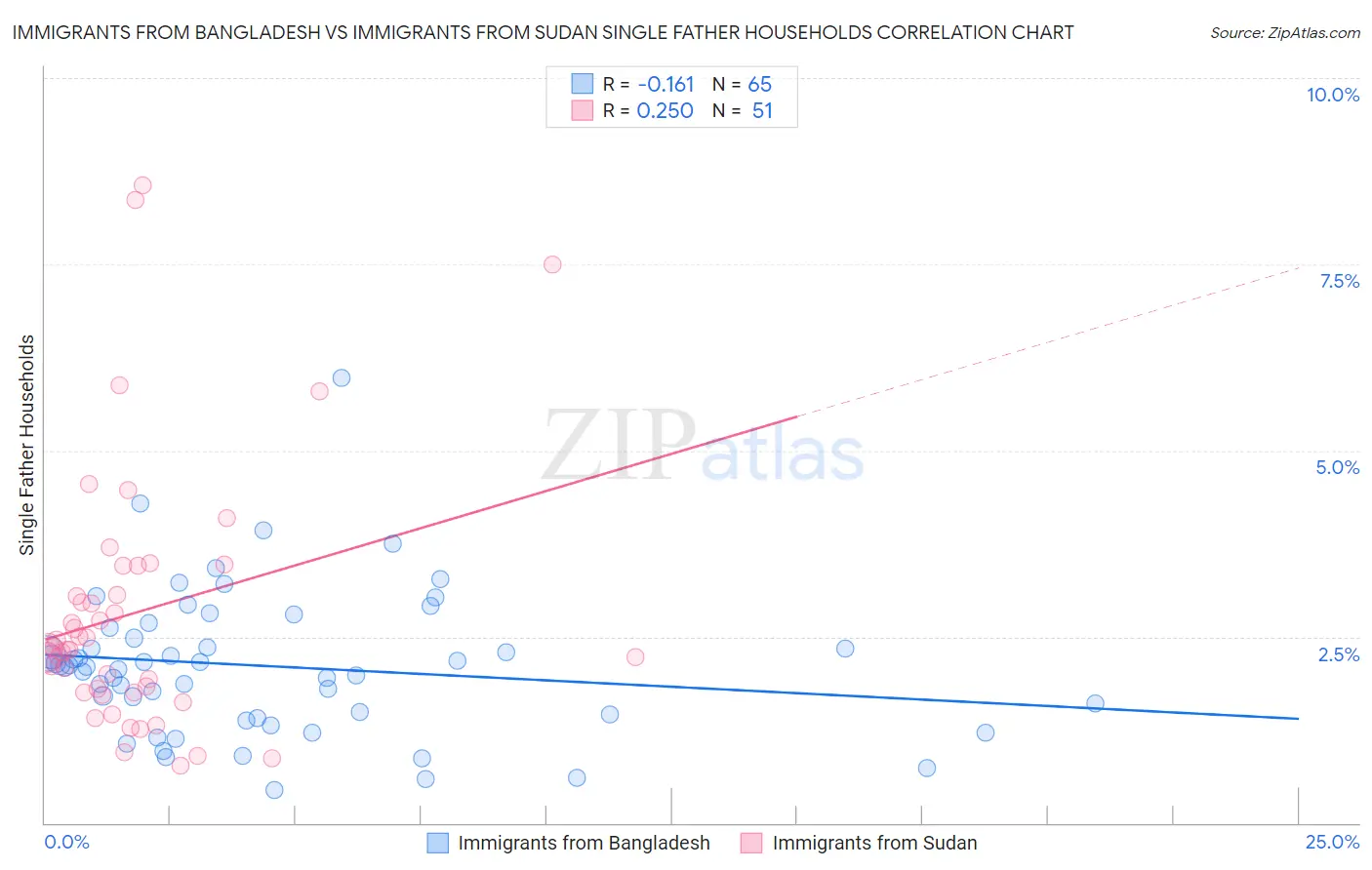 Immigrants from Bangladesh vs Immigrants from Sudan Single Father Households