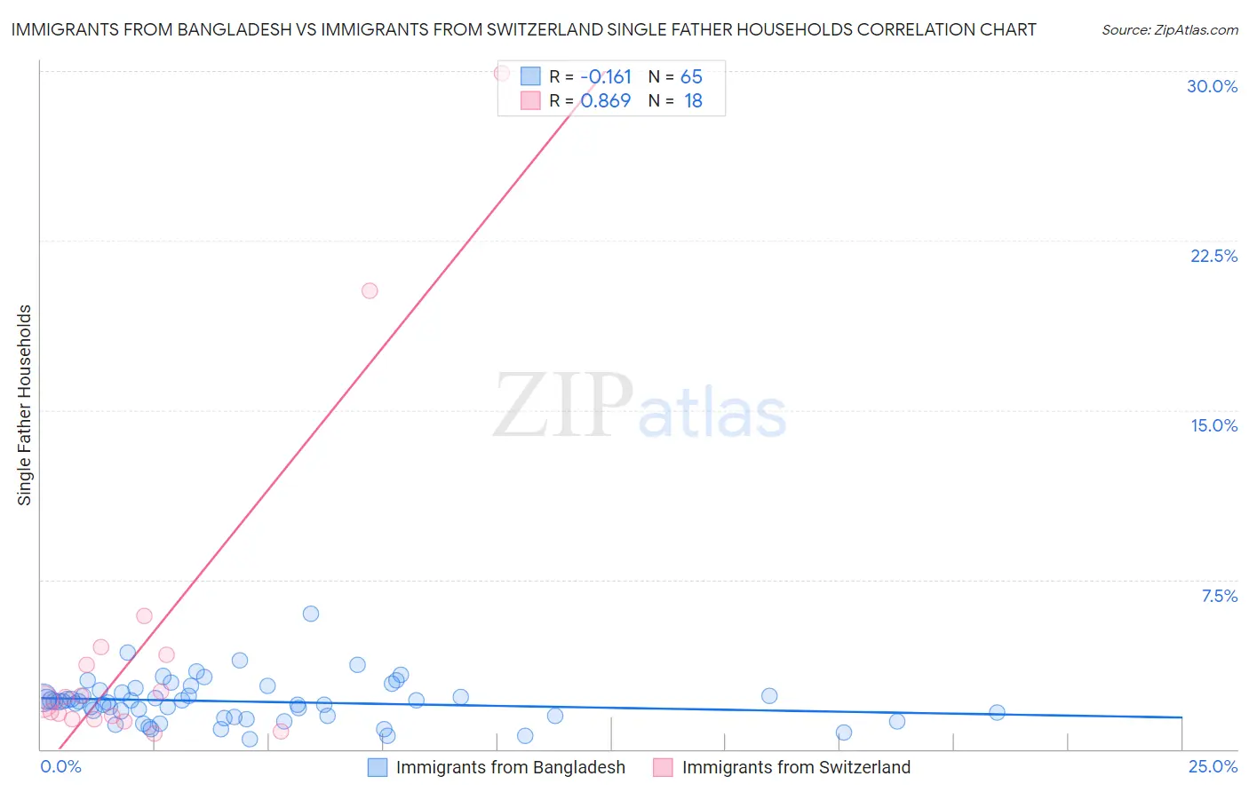 Immigrants from Bangladesh vs Immigrants from Switzerland Single Father Households