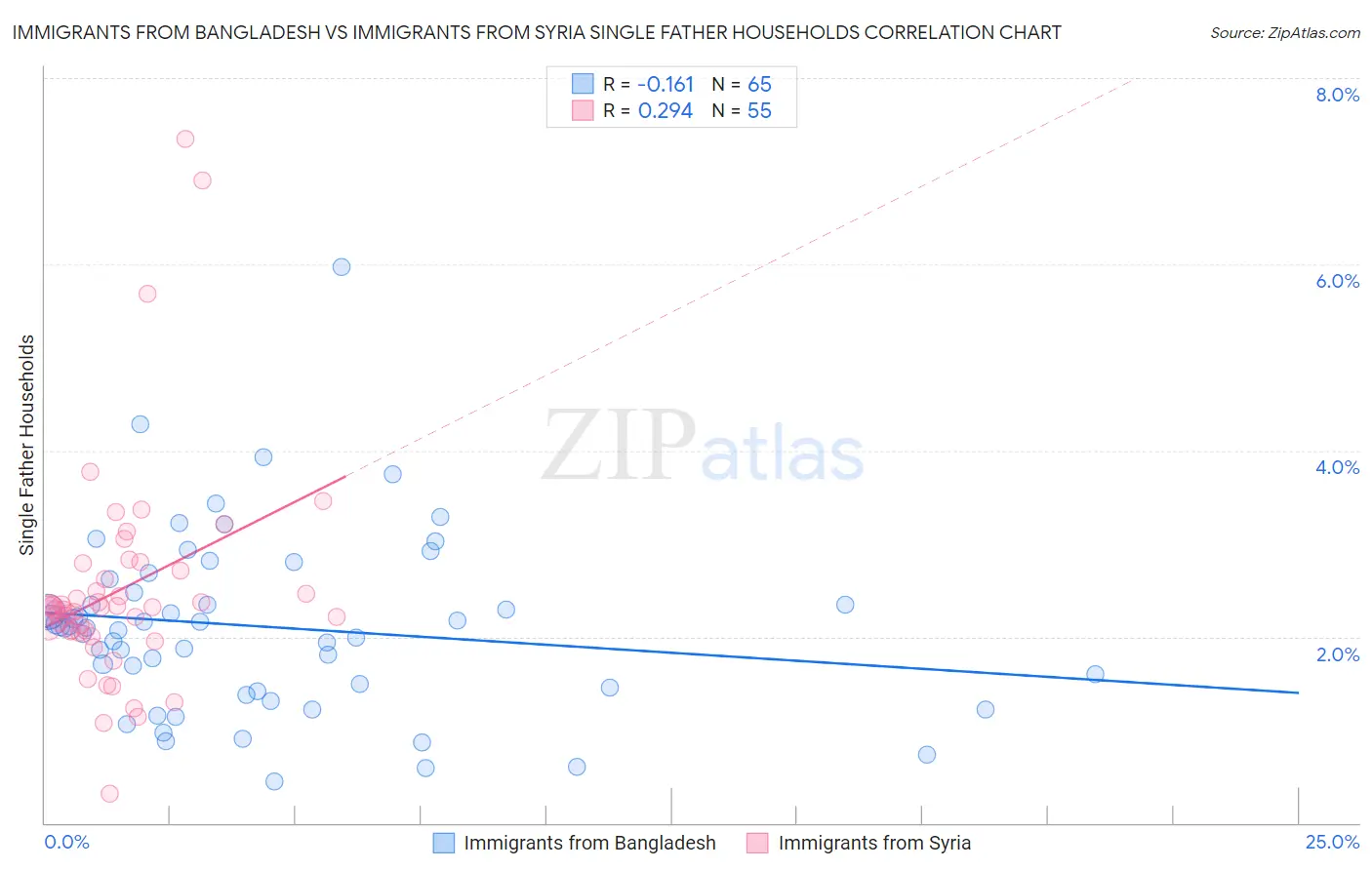 Immigrants from Bangladesh vs Immigrants from Syria Single Father Households