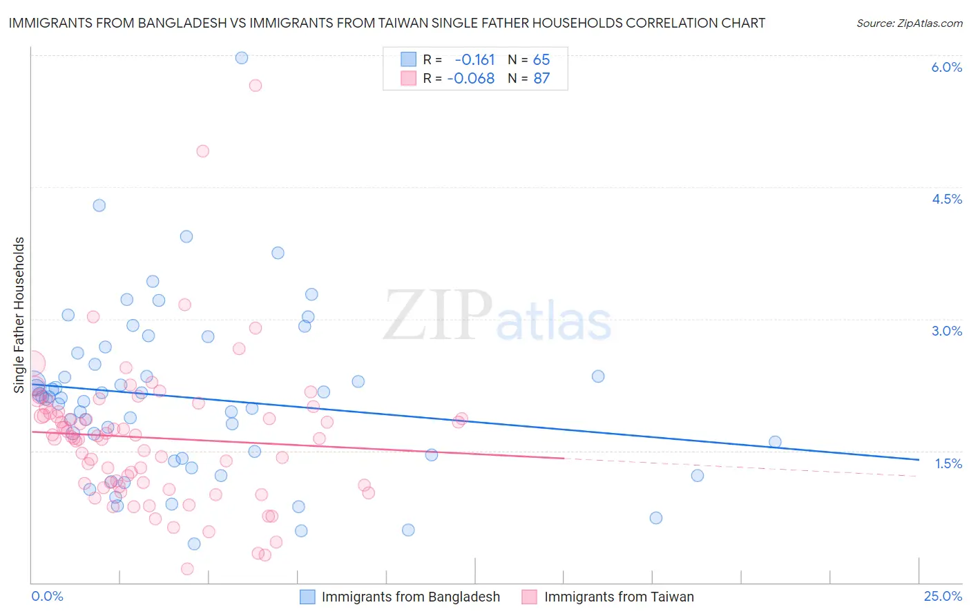 Immigrants from Bangladesh vs Immigrants from Taiwan Single Father Households