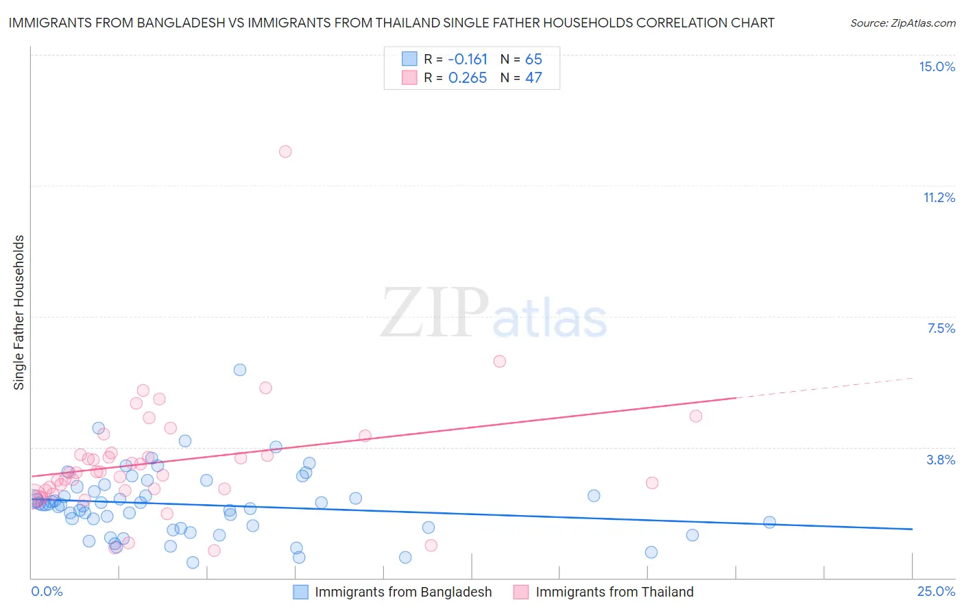 Immigrants from Bangladesh vs Immigrants from Thailand Single Father Households
