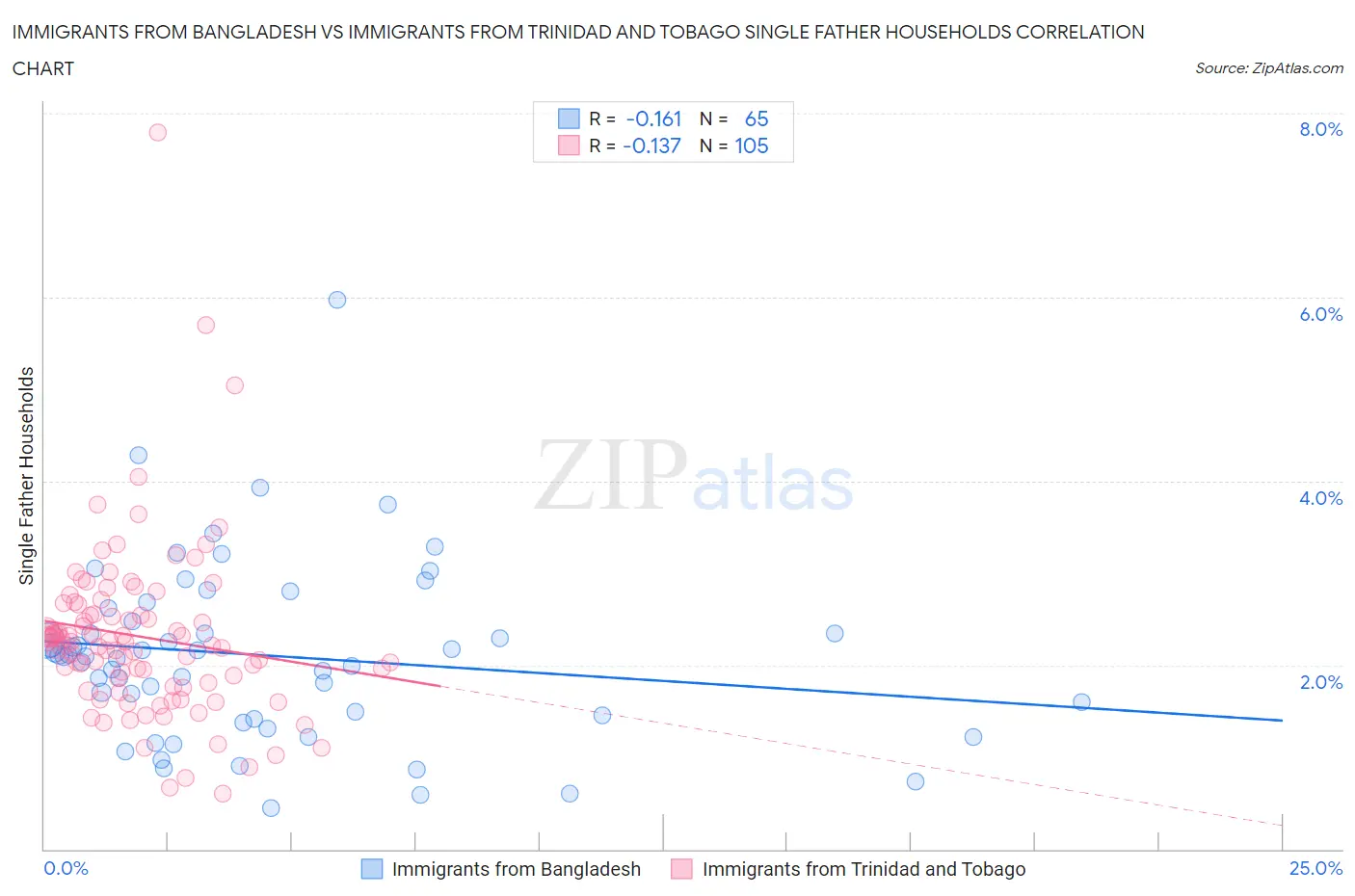 Immigrants from Bangladesh vs Immigrants from Trinidad and Tobago Single Father Households