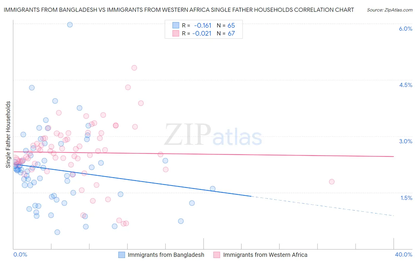 Immigrants from Bangladesh vs Immigrants from Western Africa Single Father Households