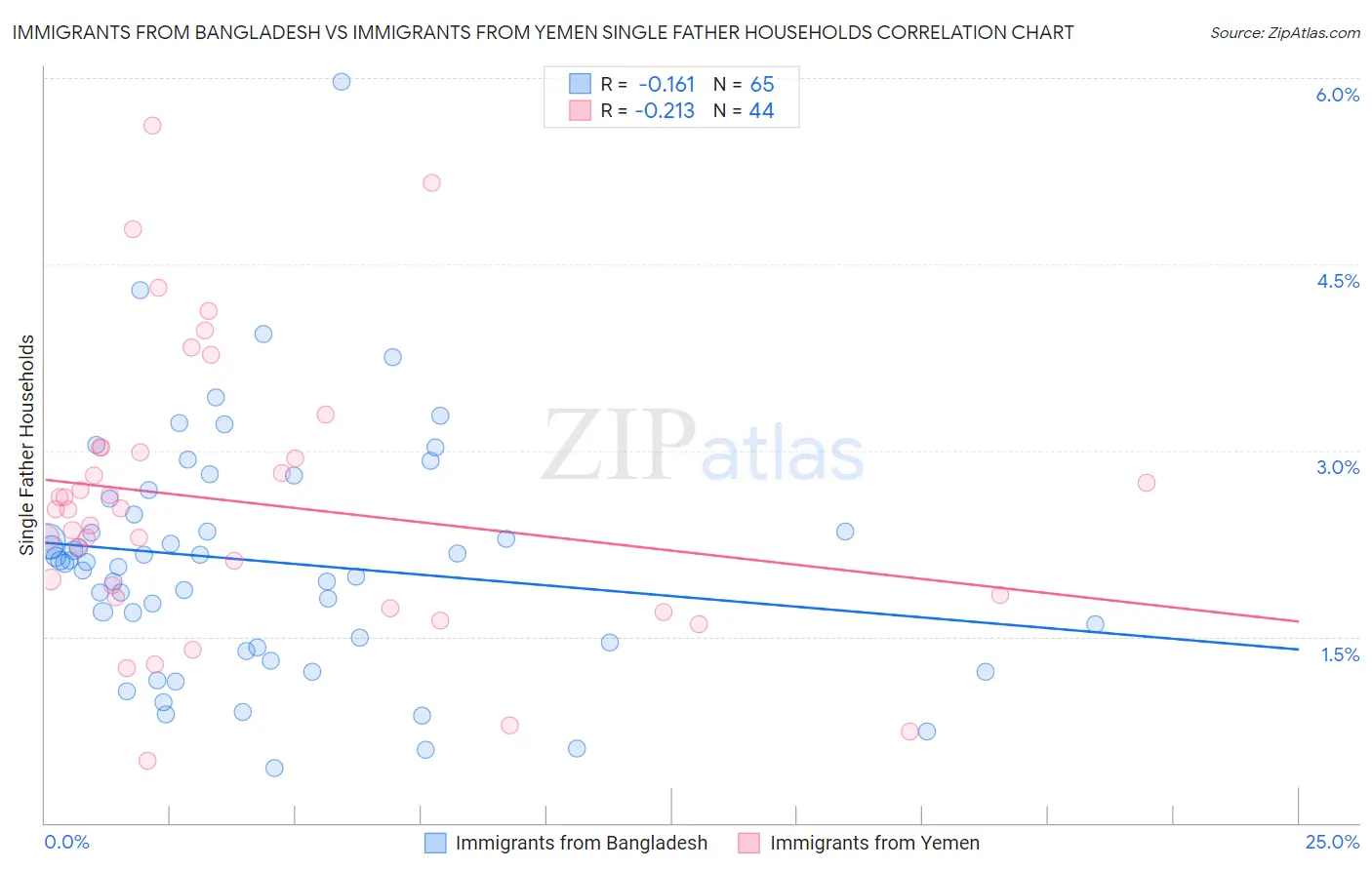 Immigrants from Bangladesh vs Immigrants from Yemen Single Father Households