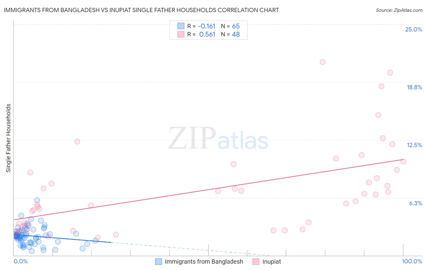 Immigrants from Bangladesh vs Inupiat Single Father Households