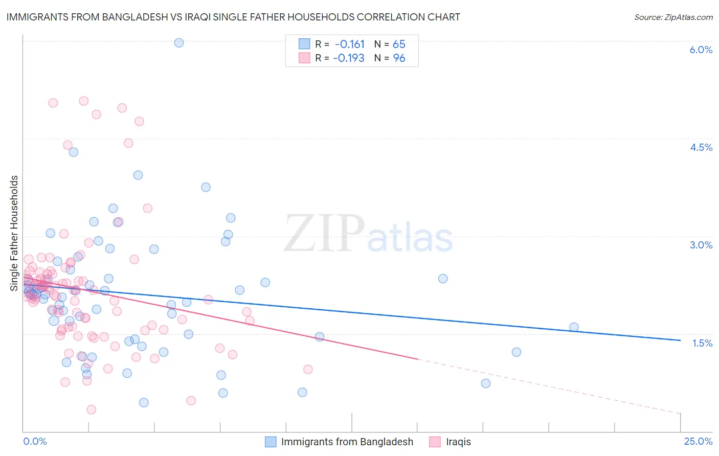 Immigrants from Bangladesh vs Iraqi Single Father Households