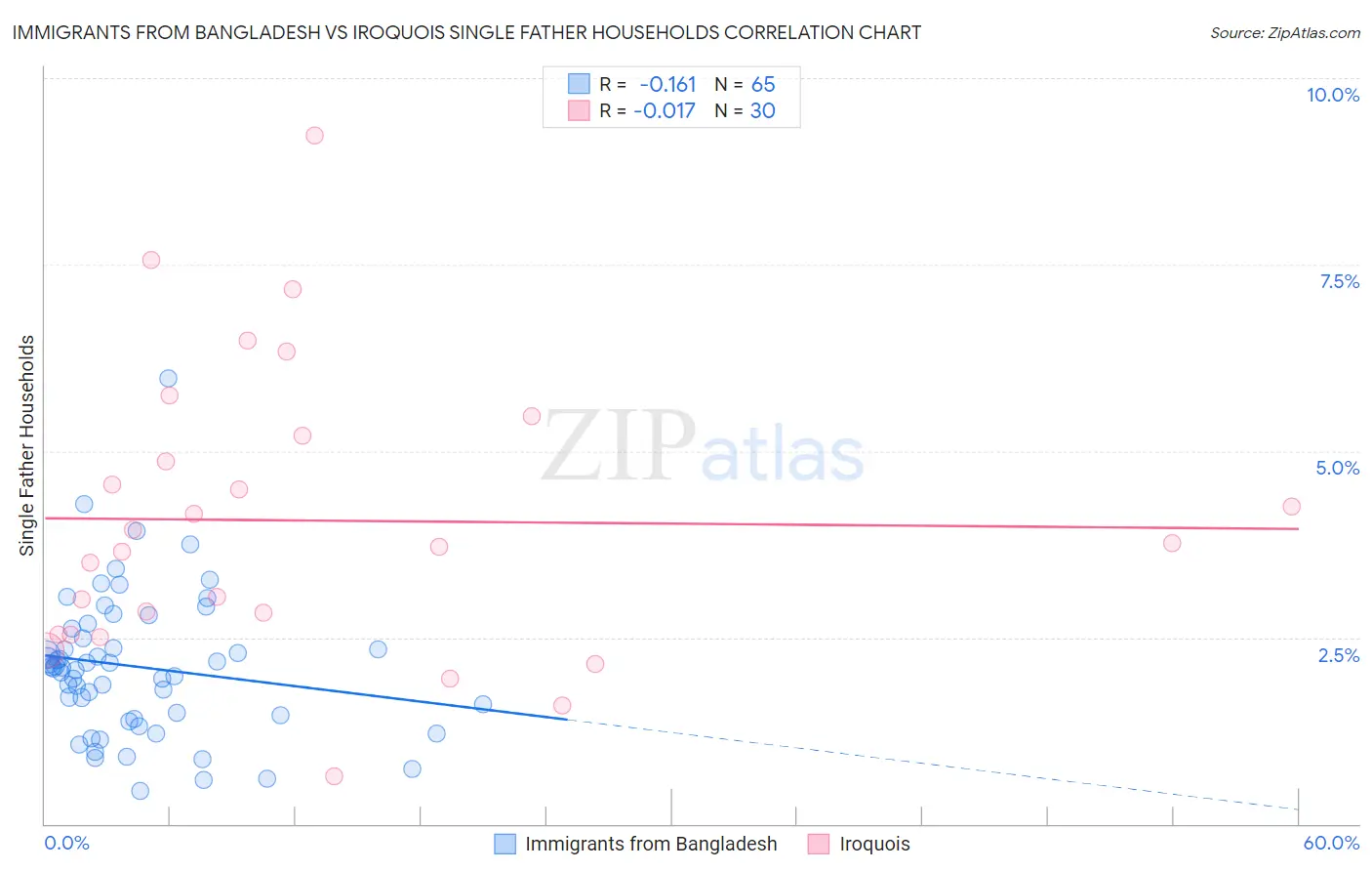 Immigrants from Bangladesh vs Iroquois Single Father Households