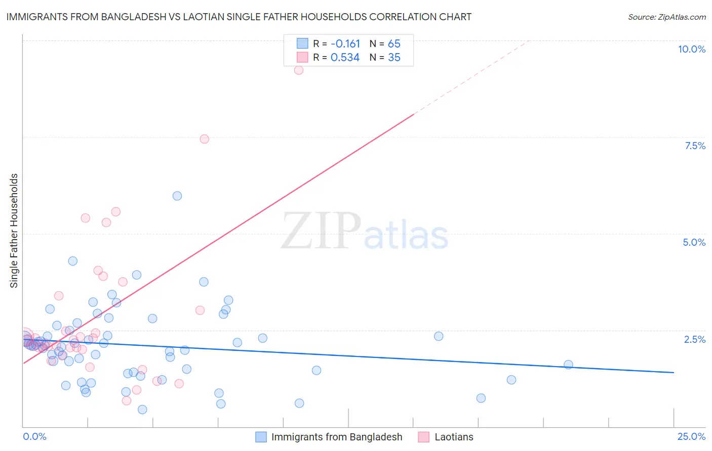Immigrants from Bangladesh vs Laotian Single Father Households