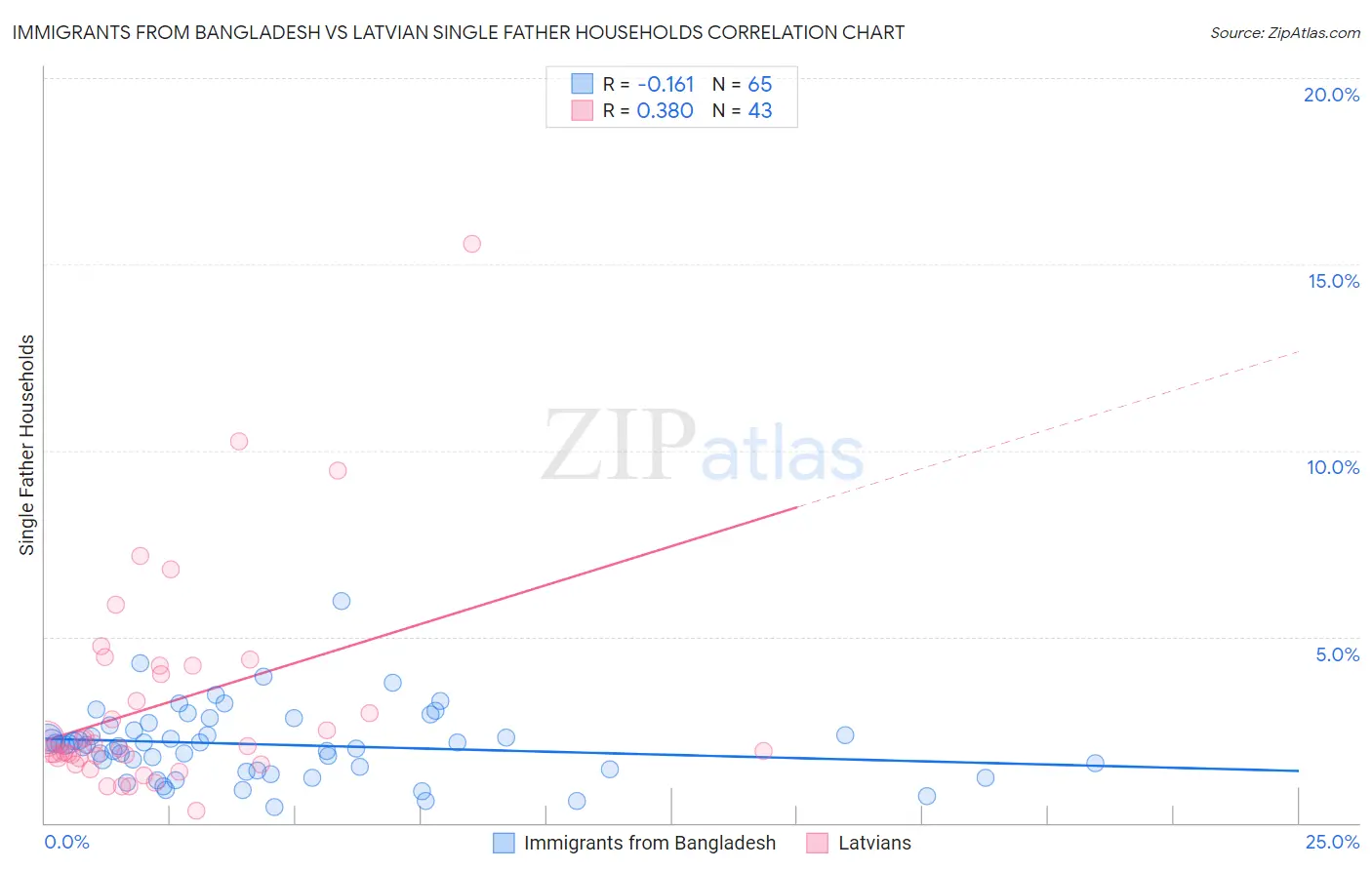 Immigrants from Bangladesh vs Latvian Single Father Households