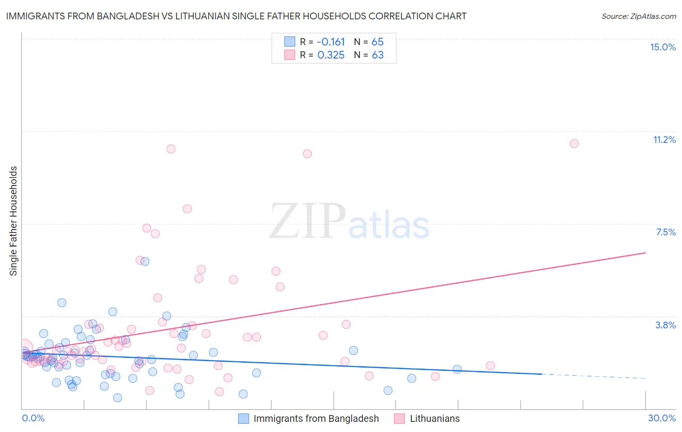 Immigrants from Bangladesh vs Lithuanian Single Father Households