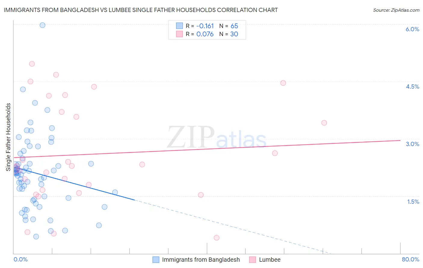 Immigrants from Bangladesh vs Lumbee Single Father Households