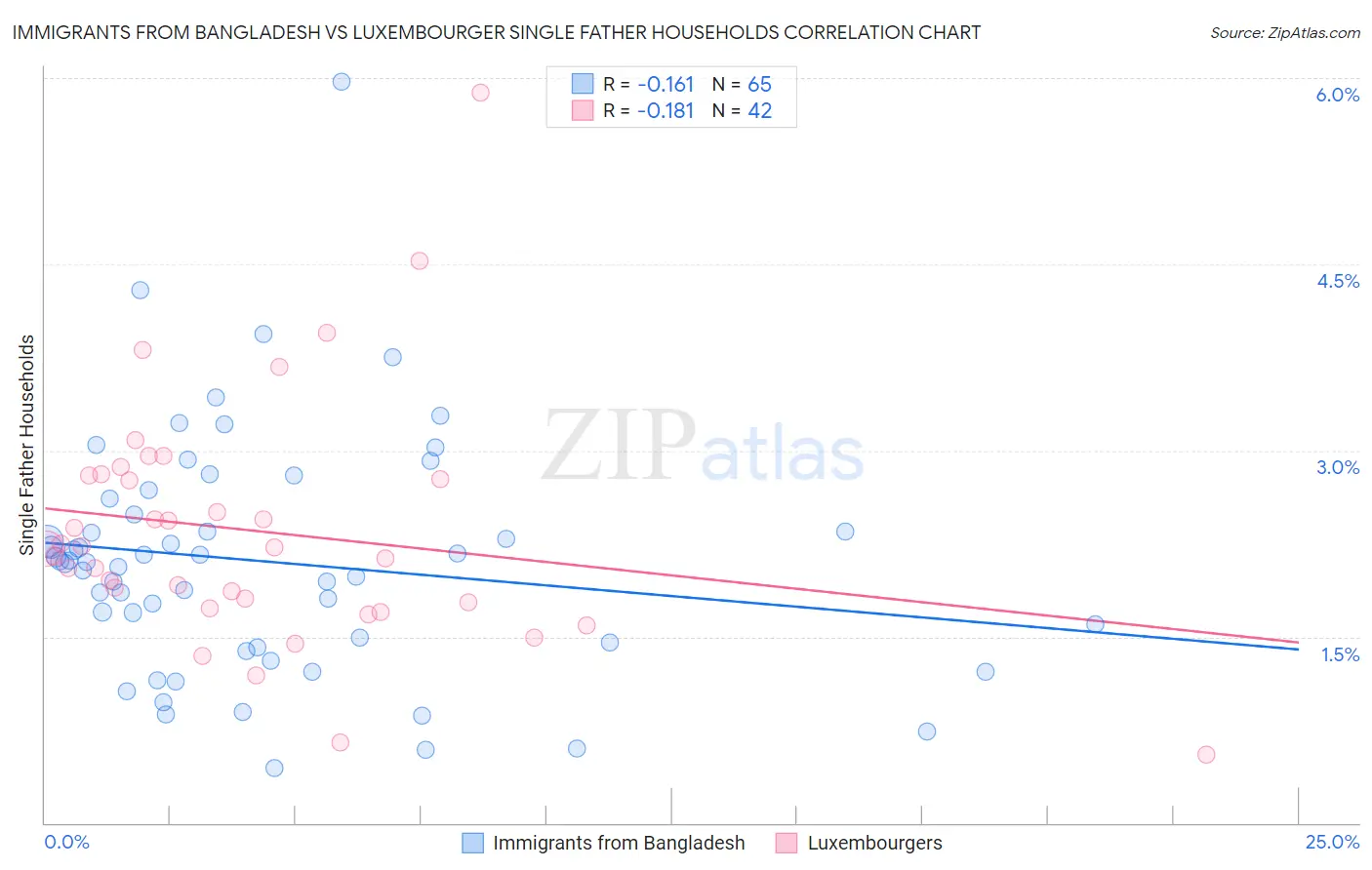 Immigrants from Bangladesh vs Luxembourger Single Father Households