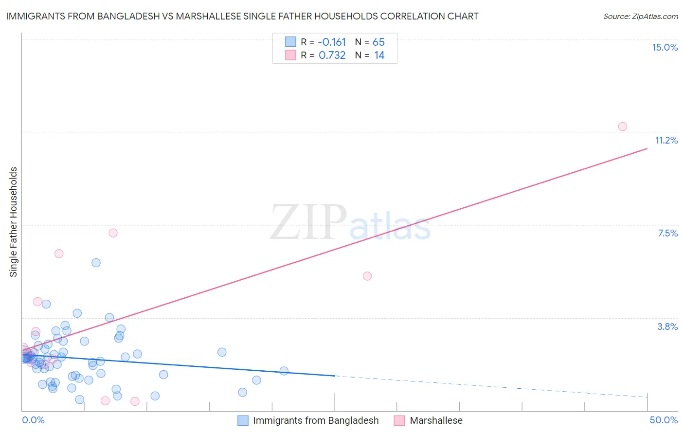 Immigrants from Bangladesh vs Marshallese Single Father Households
