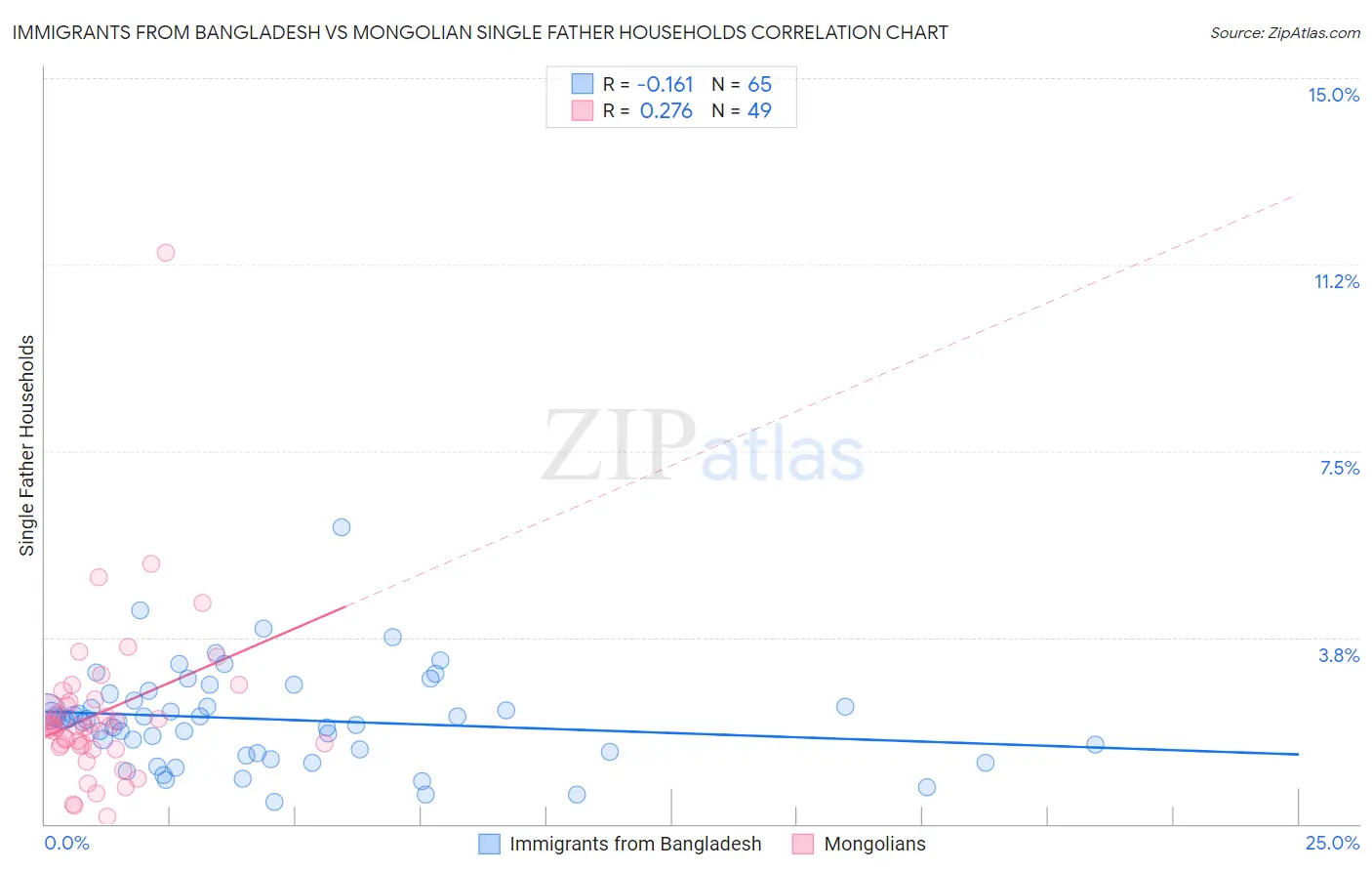 Immigrants from Bangladesh vs Mongolian Single Father Households