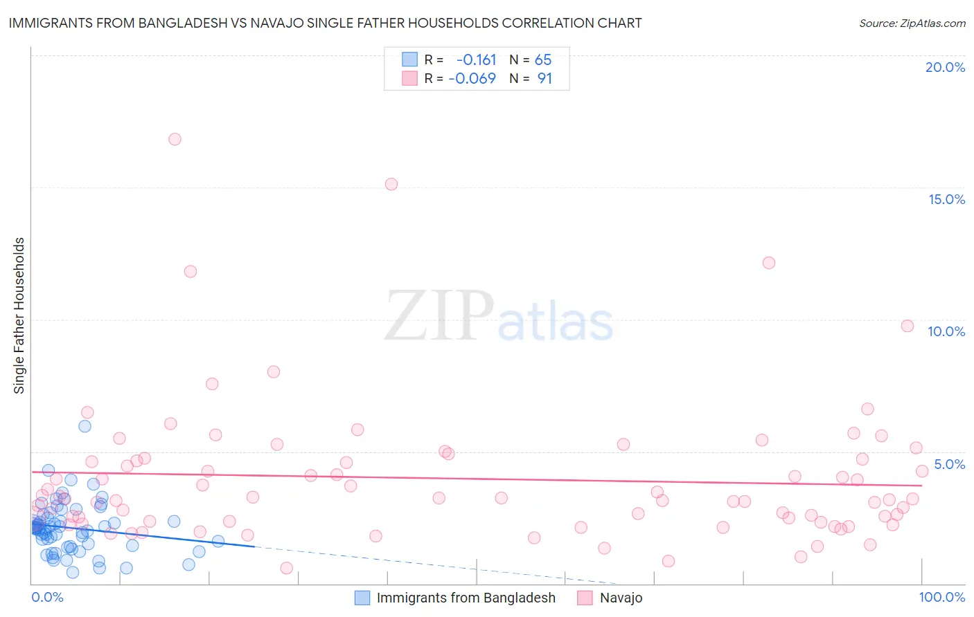 Immigrants from Bangladesh vs Navajo Single Father Households