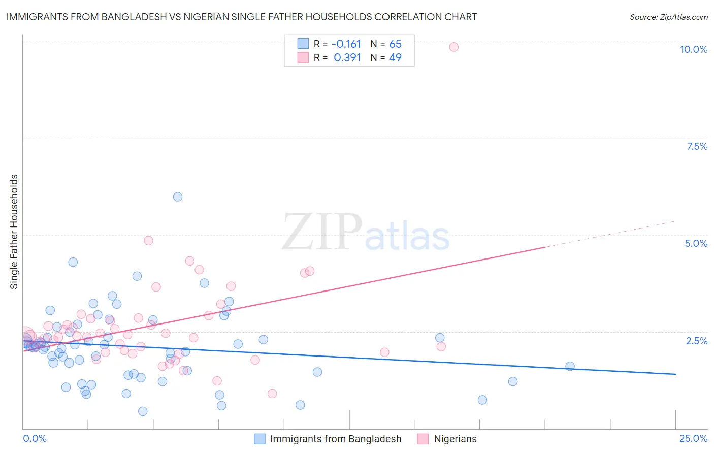 Immigrants from Bangladesh vs Nigerian Single Father Households