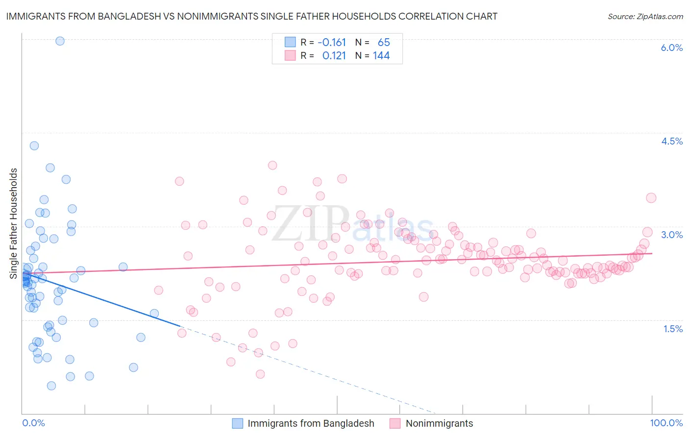 Immigrants from Bangladesh vs Nonimmigrants Single Father Households