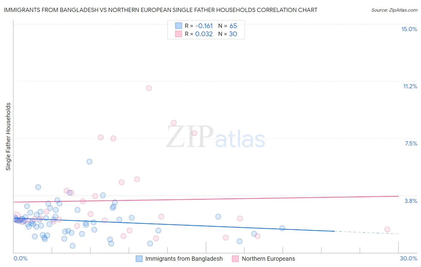 Immigrants from Bangladesh vs Northern European Single Father Households