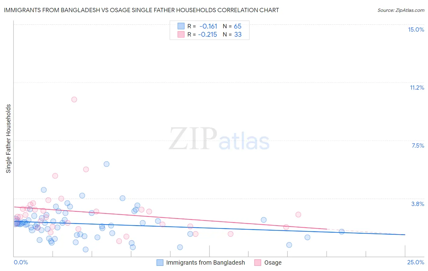 Immigrants from Bangladesh vs Osage Single Father Households