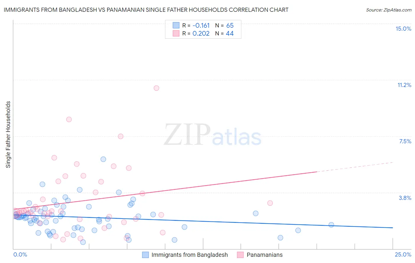 Immigrants from Bangladesh vs Panamanian Single Father Households
