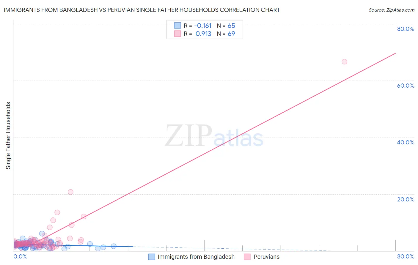 Immigrants from Bangladesh vs Peruvian Single Father Households