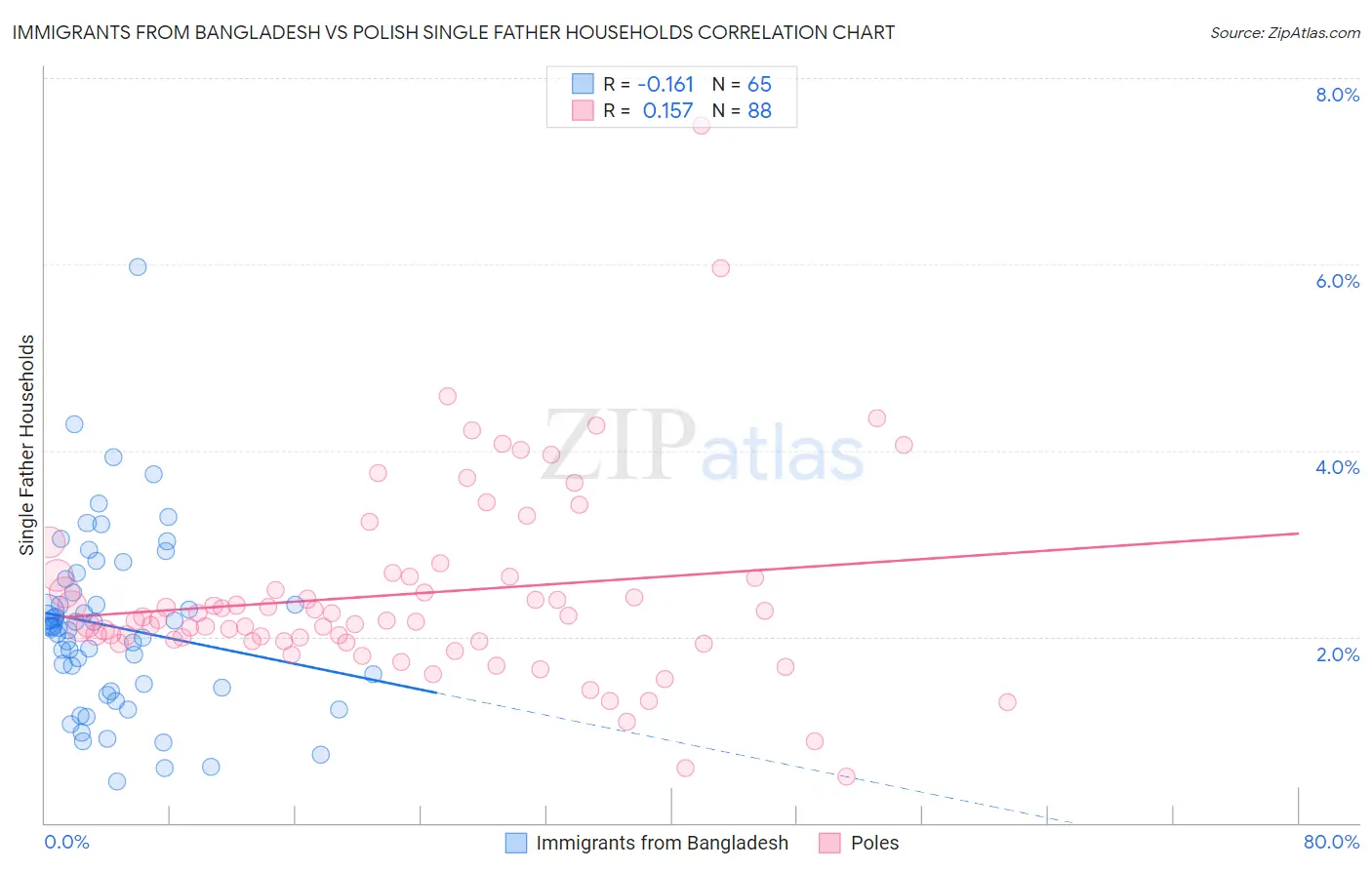 Immigrants from Bangladesh vs Polish Single Father Households