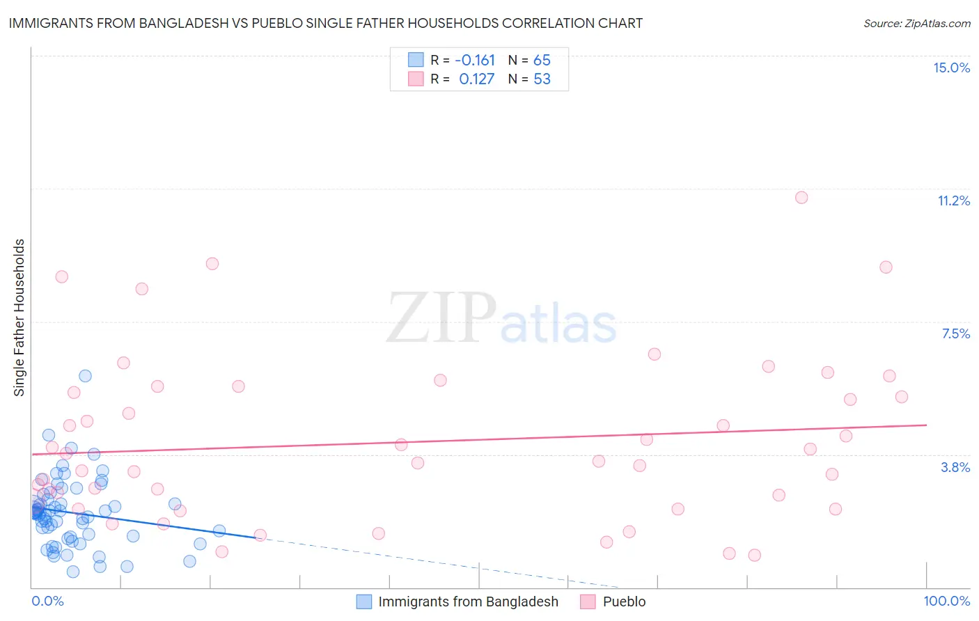 Immigrants from Bangladesh vs Pueblo Single Father Households