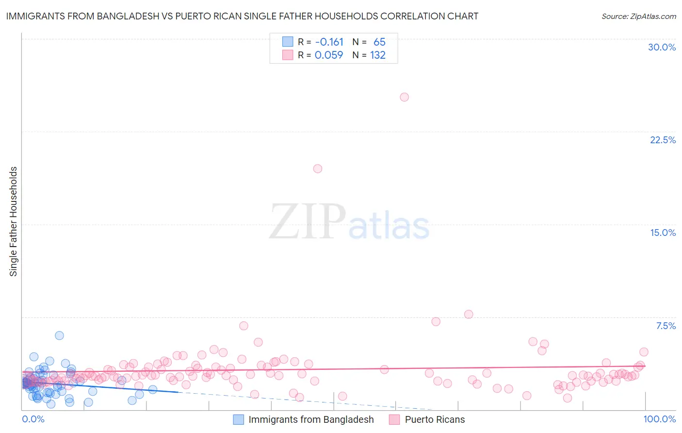 Immigrants from Bangladesh vs Puerto Rican Single Father Households
