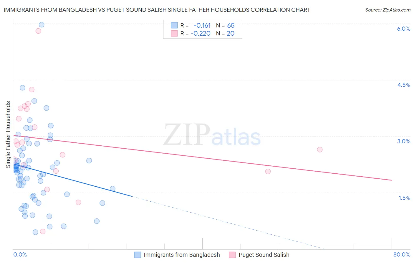 Immigrants from Bangladesh vs Puget Sound Salish Single Father Households