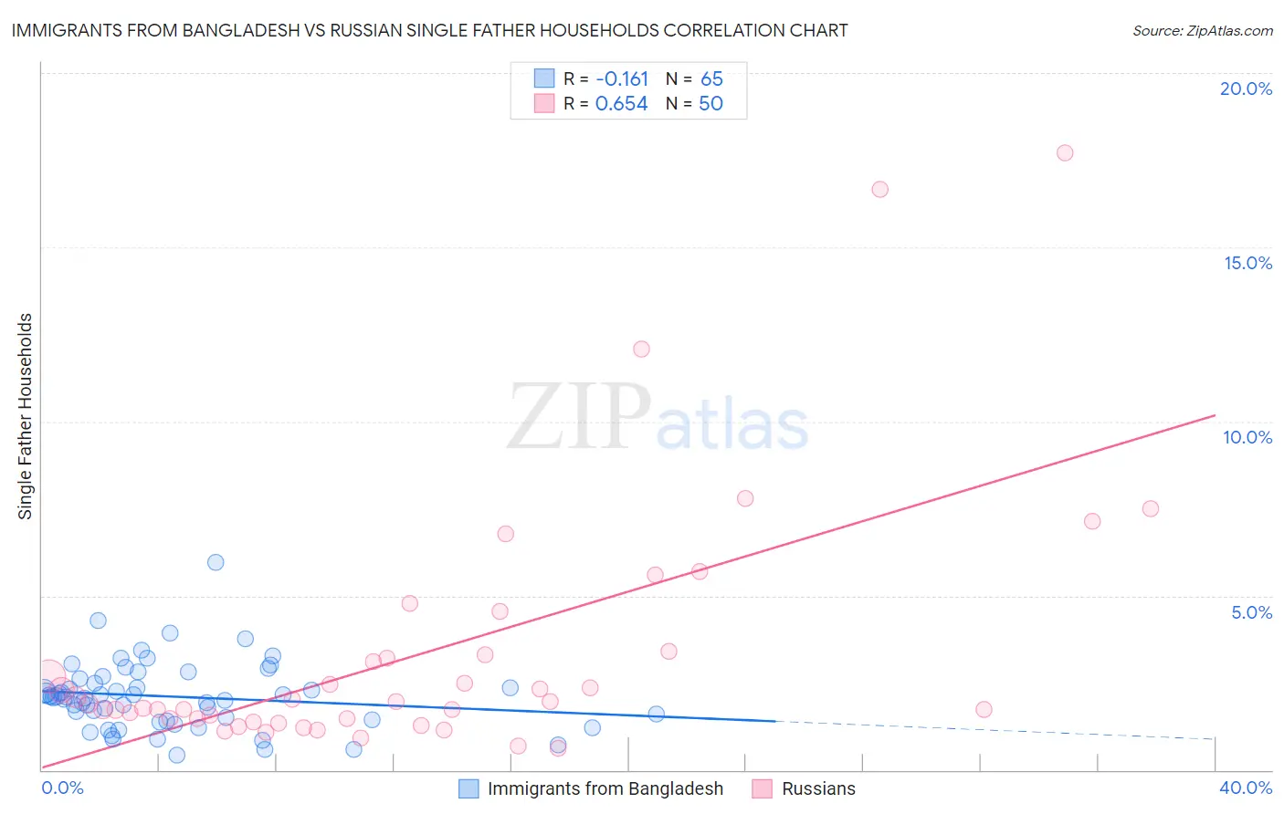 Immigrants from Bangladesh vs Russian Single Father Households