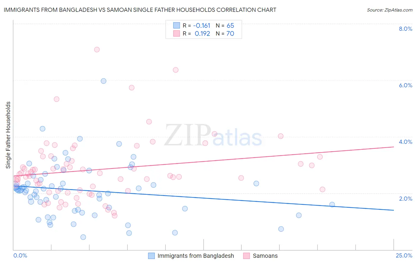 Immigrants from Bangladesh vs Samoan Single Father Households