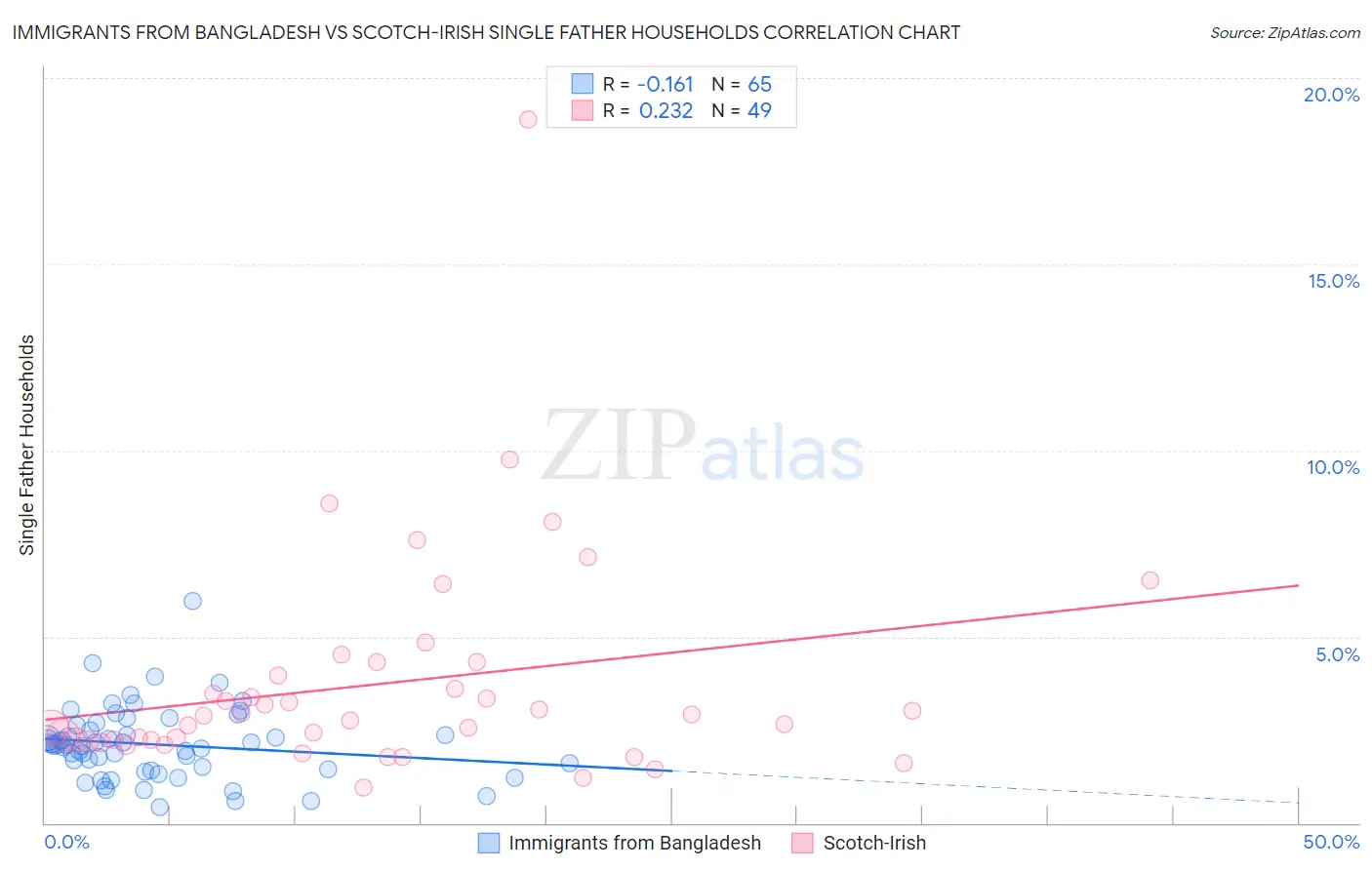 Immigrants from Bangladesh vs Scotch-Irish Single Father Households