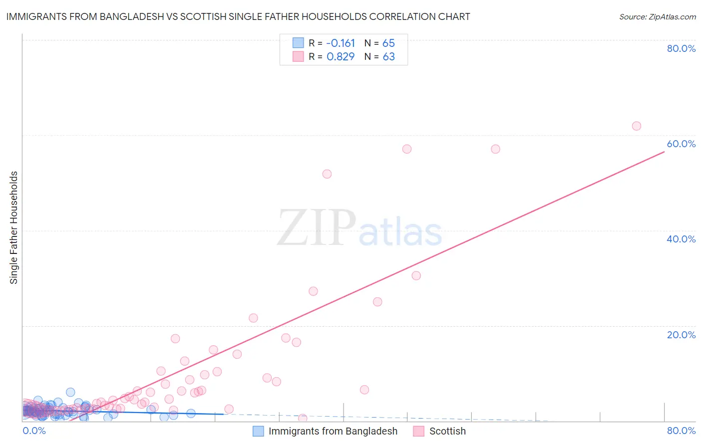 Immigrants from Bangladesh vs Scottish Single Father Households