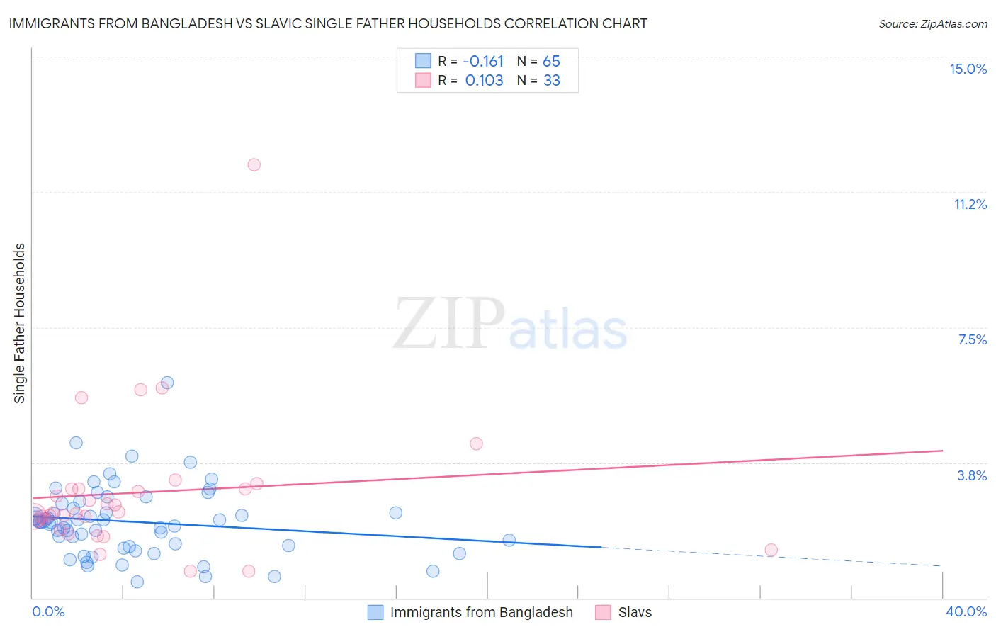 Immigrants from Bangladesh vs Slavic Single Father Households